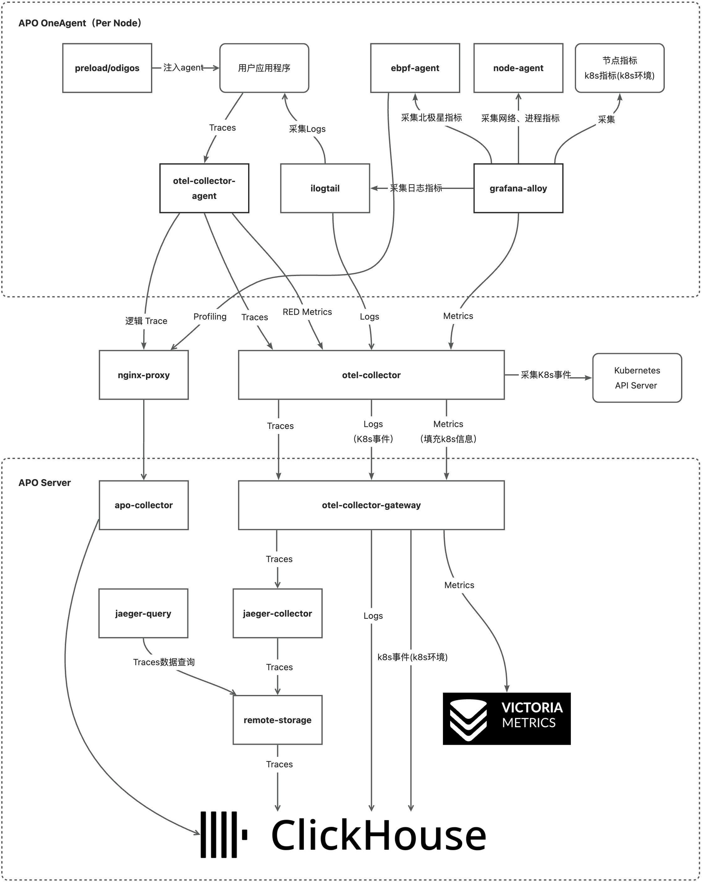 data-flow